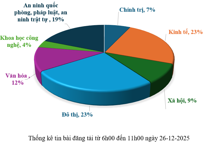 Thông tin báo chí chiều 26-12-2025