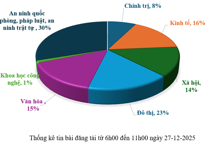 Thông tin báo chí chiều 27-12-2025