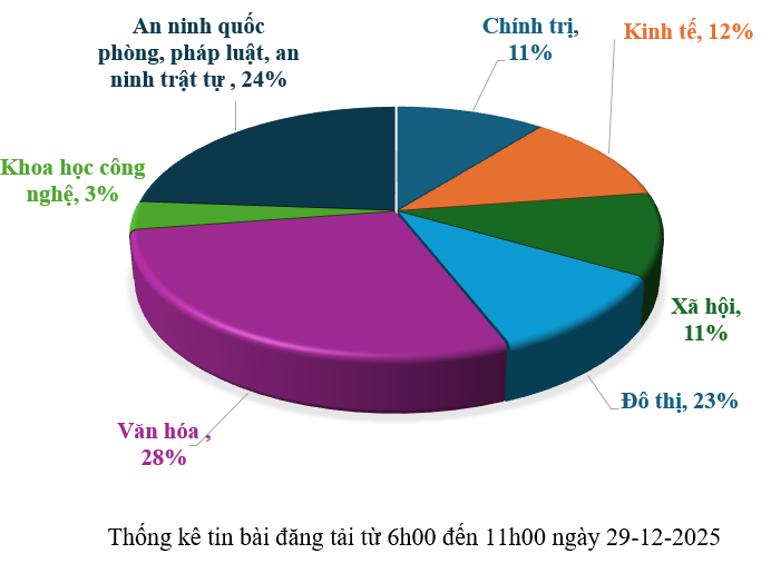 Thông tin báo chí chiều 29-12-2025