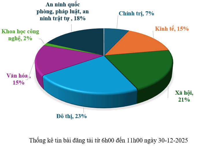 Thông tin báo chí chiều 30-12-2025