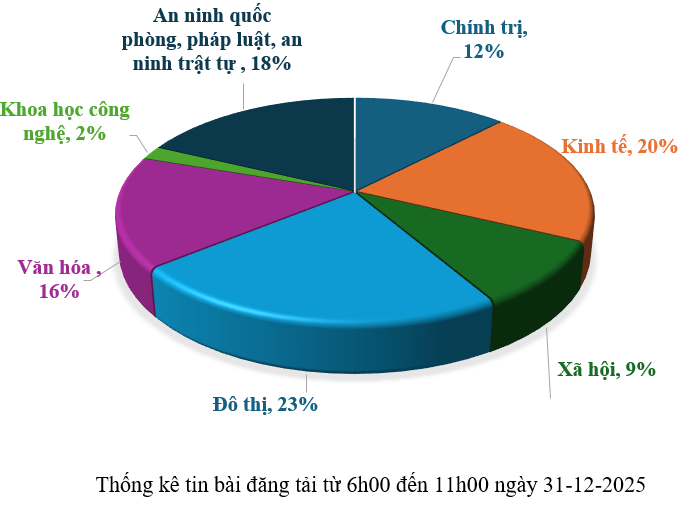 Thông tin báo chí chiều 31-12-2025