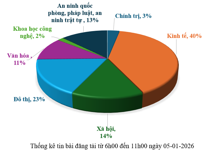 Thông tin báo chí chiều 05-01-2026
