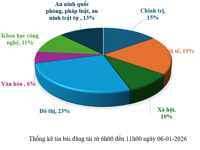 Thông tin báo chí chiều 06-01-2026
