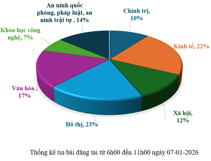 Thông tin báo chí chiều 07-01-2026