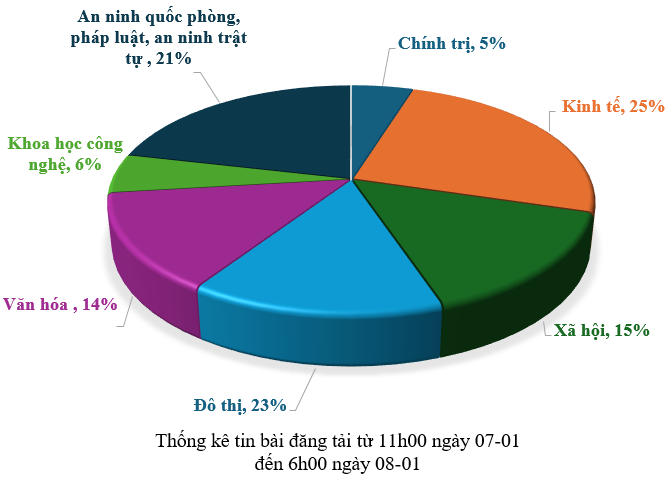Thông tin báo chí sáng 08-01-2026