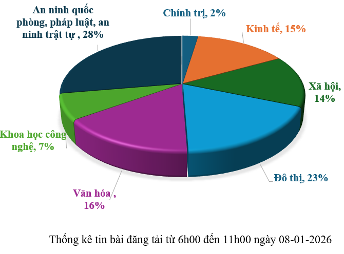 Thông tin báo chí chiều 08-01-2026