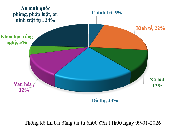 Thông tin báo chí chiều 09-01-2026