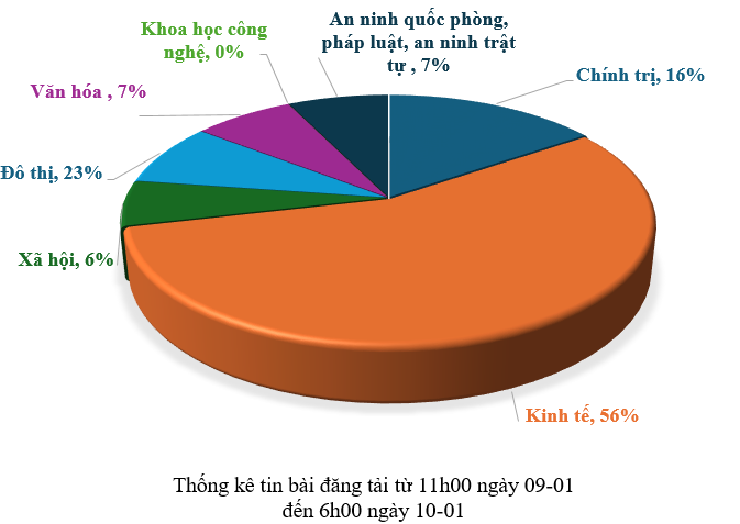 Thông tin báo chí sáng 10-01-2026