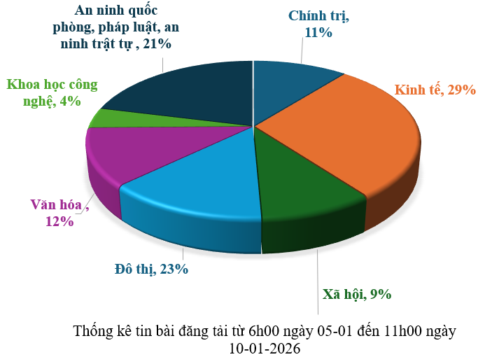 Thông tin báo chí từ ngày 05 đến 10-01-2026