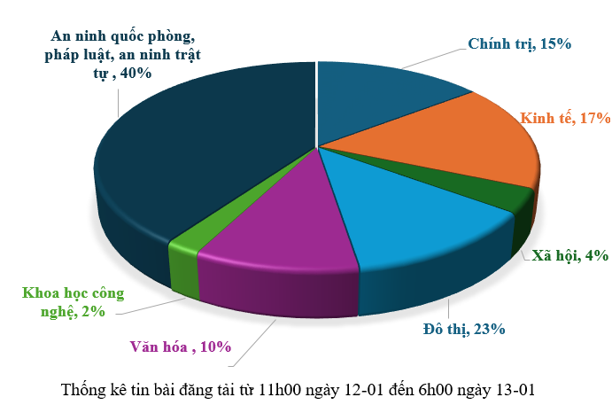 Thông tin báo chí sáng 13-01-2026