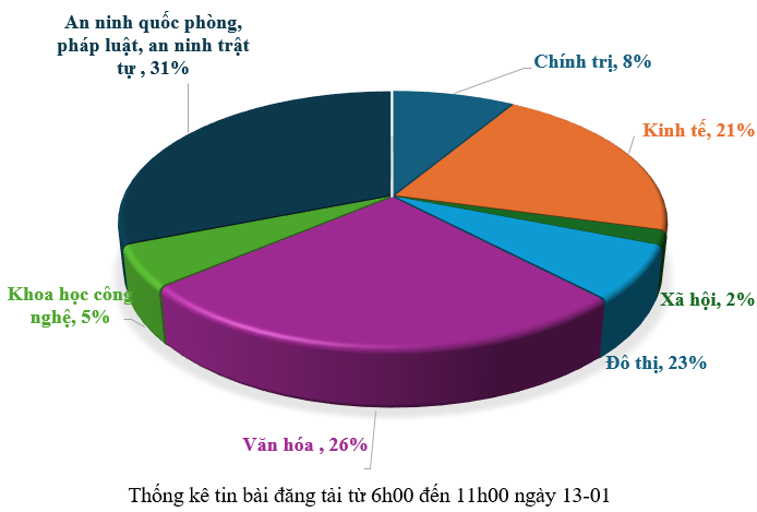 Thông tin báo chí chiều 13-01-2026