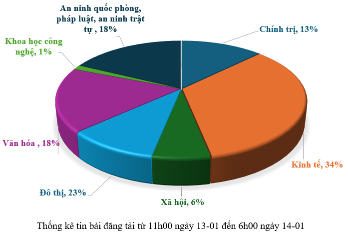 Thông tin báo chí sáng 14-01-2026