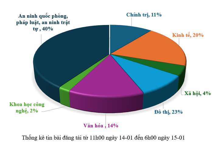 Thông tin báo chí sáng 15-01-2026