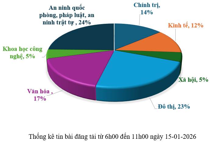 Thông tin báo chí chiều 15-01-2026