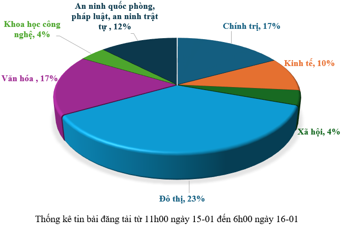 Thông tin báo chí sáng 16-01-2026