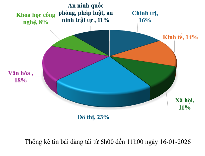 Thông tin báo chí chiều 16-01-2026