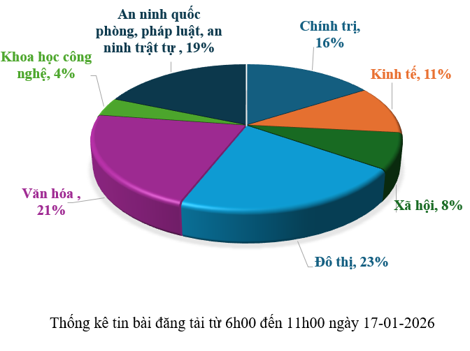 Thông tin báo chí chiều 17-01-2026