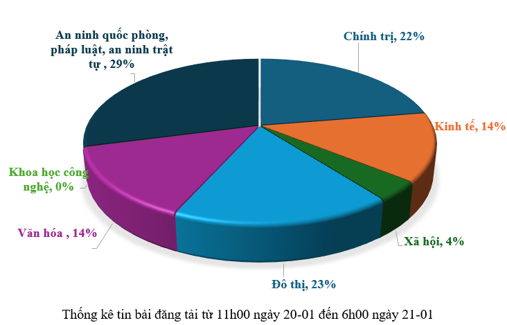 Thông tin báo chí sáng 21-01-2026