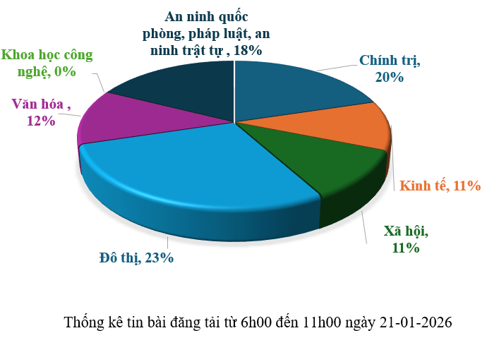 Thông tin báo chí chiều 21-01-2026