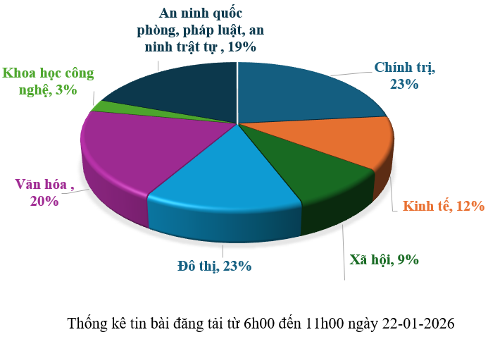 Thông tin báo chí chiều 22-01-2026