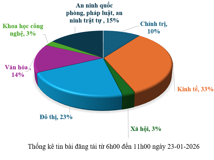 Thông tin báo chí chiều 23-01-2026