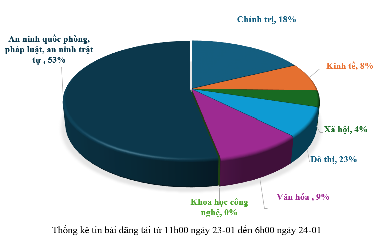 Thông tin báo chí sáng 24-01-2026
