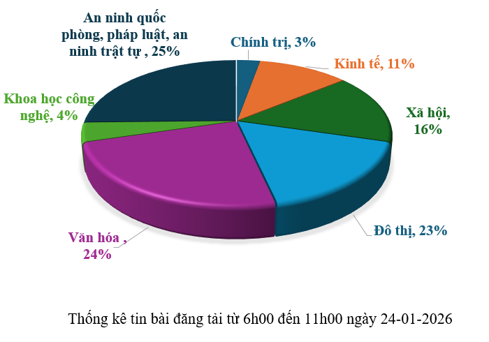 Thông tin báo chí chiều 24-01-2026
