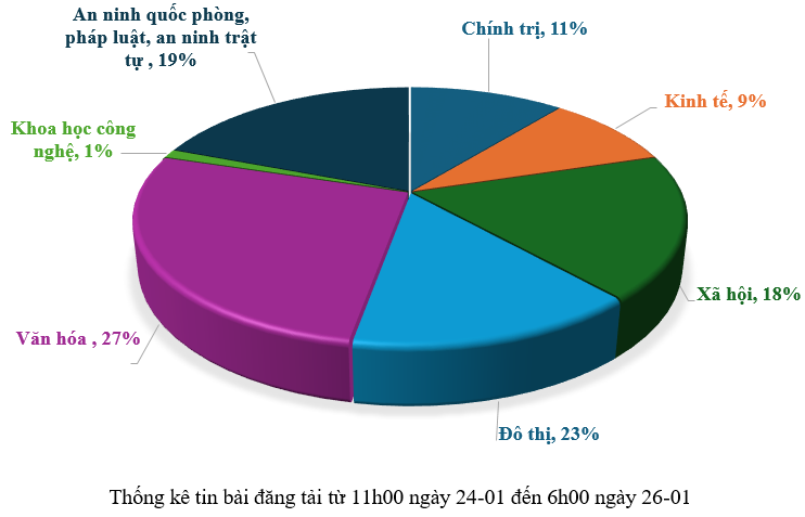 Thông tin báo chí sáng 26-01-2026