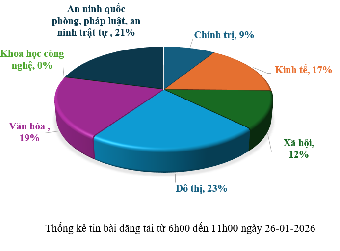 Thông tin báo chí chiều 26-01-2026