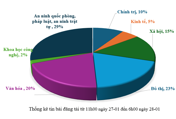 Thông tin báo chí sáng 28-01-2026
