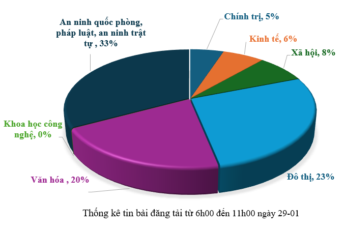 Thông tin báo chí chiều 29-01-2026
