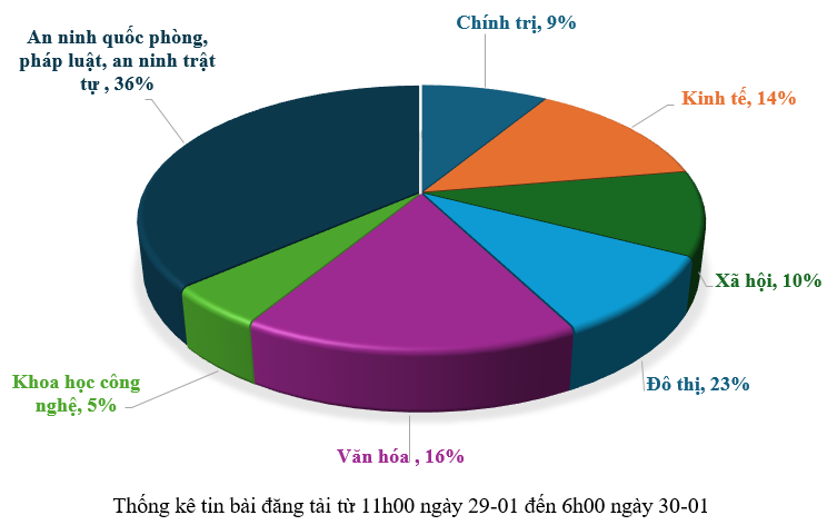 Thông tin báo chí sáng 30-01-2026