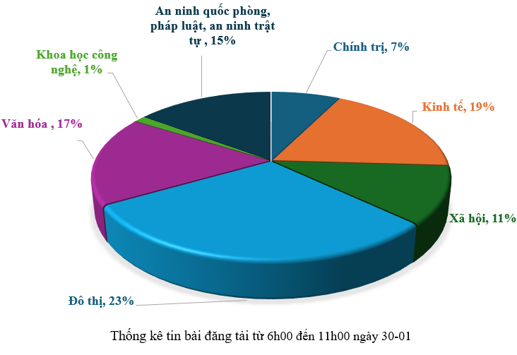 Thông tin báo chí chiều 30-01-2026