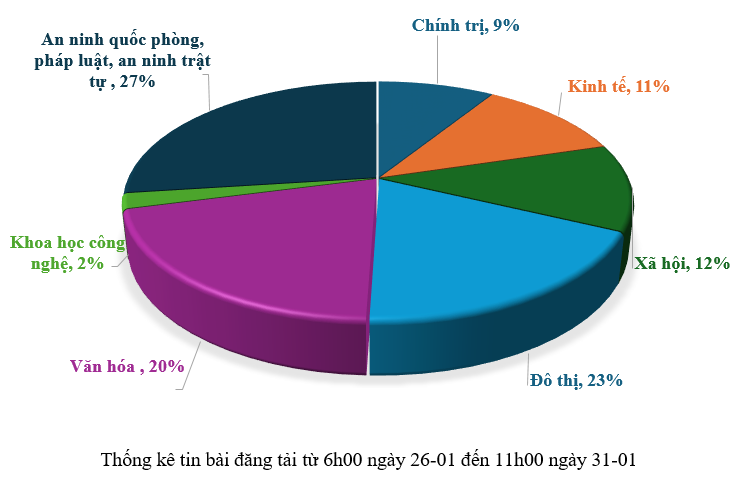 Thông tin báo chí từ ngày 26-01 đến ngày 31-01