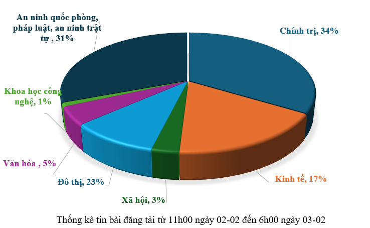 Thông tin báo chí sáng 03-02-2026