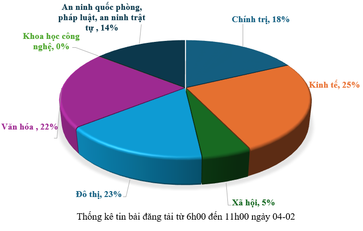 Thông tin báo chí chiều 04-02-2026