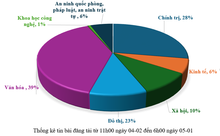 Thông tin báo chí sáng 05-02-206