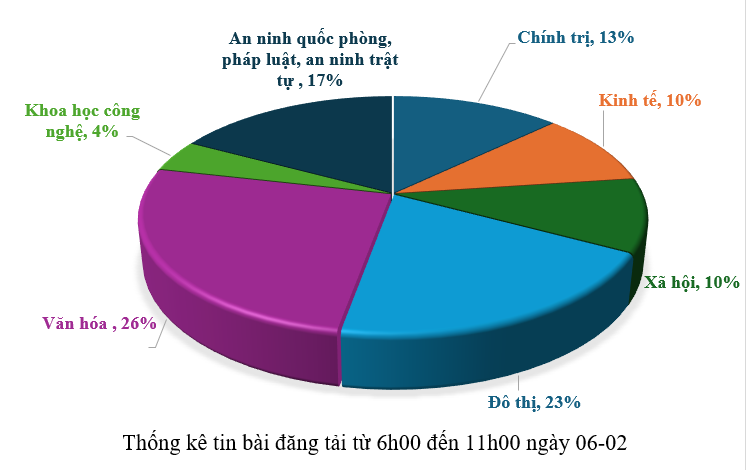 Thông tin báo chí chiều 06-02-2026