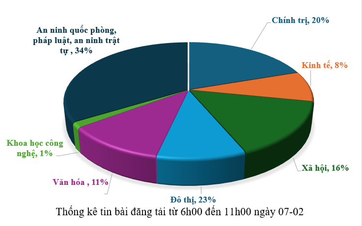 Thông tin báo chí chiều 07-02-2026