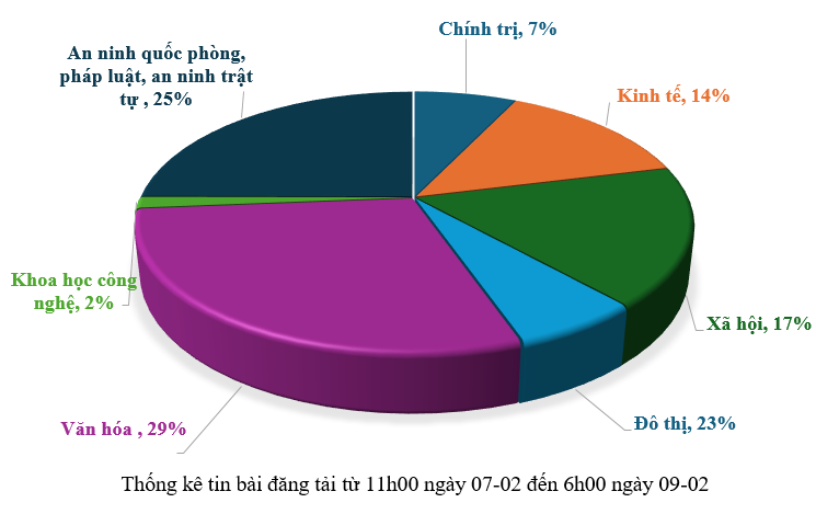 Thông tin báo chí sáng 09-02-2026