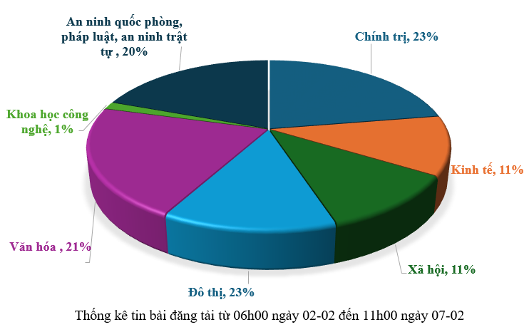 Thông tin báo chí từ ngày 02 đến ngày 07-02-2026