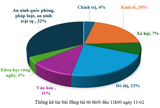 Thông tin báo chí chiều 11-02-2026