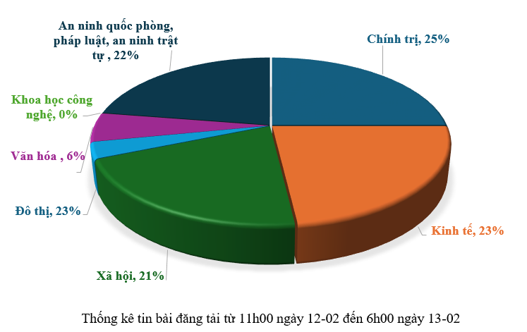 Thông tin báo chí sáng 13-02-2026