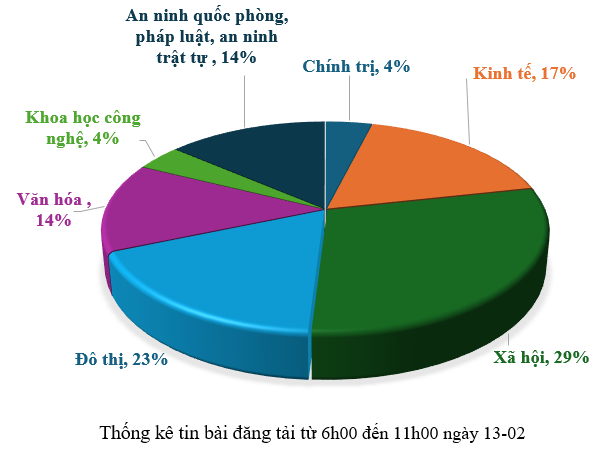 Thông tin báo chí chiều 13-02-2026