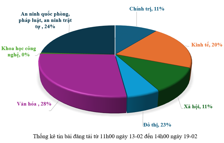 Thông tin báo chí từ ngày 13-02 đến ngày 19-02-2026
