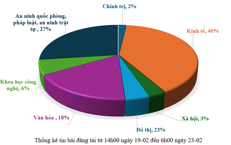 Thông tin báo chí sáng 23-02-2026