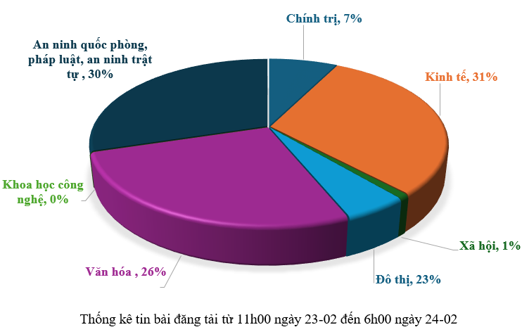 Thông tin báo chí sáng 24-02-2026