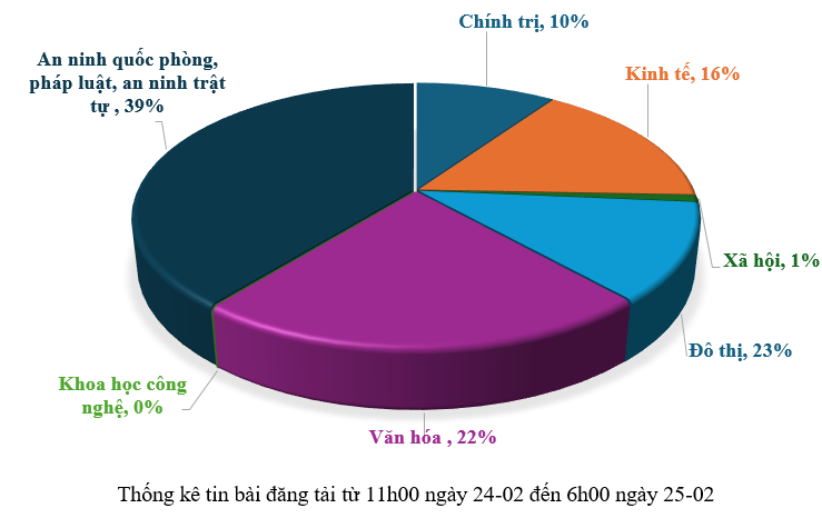 Thông tin báo chí sáng 25-02-2026