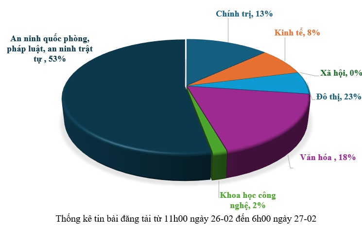Thông tin báo chí sáng 27-02-2026