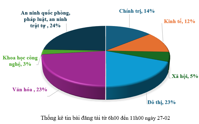 Thông tin báo chí chiều 27-02-2026